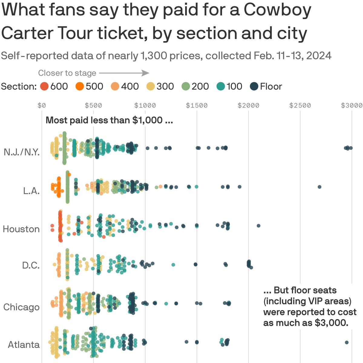 Beyoncé ticket prices chart