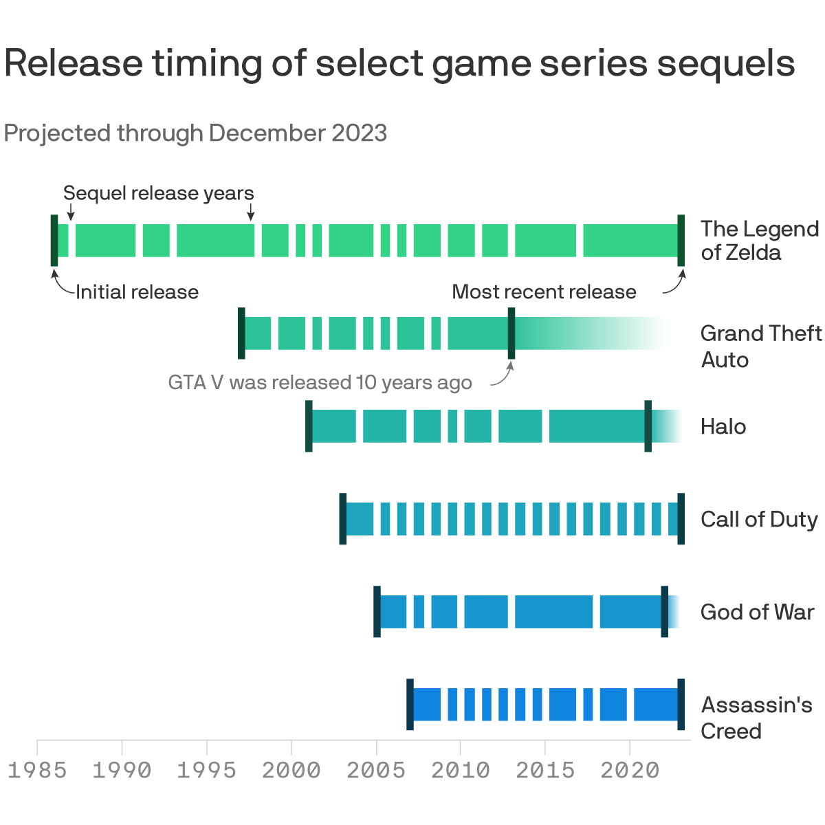 Gaming story chart
