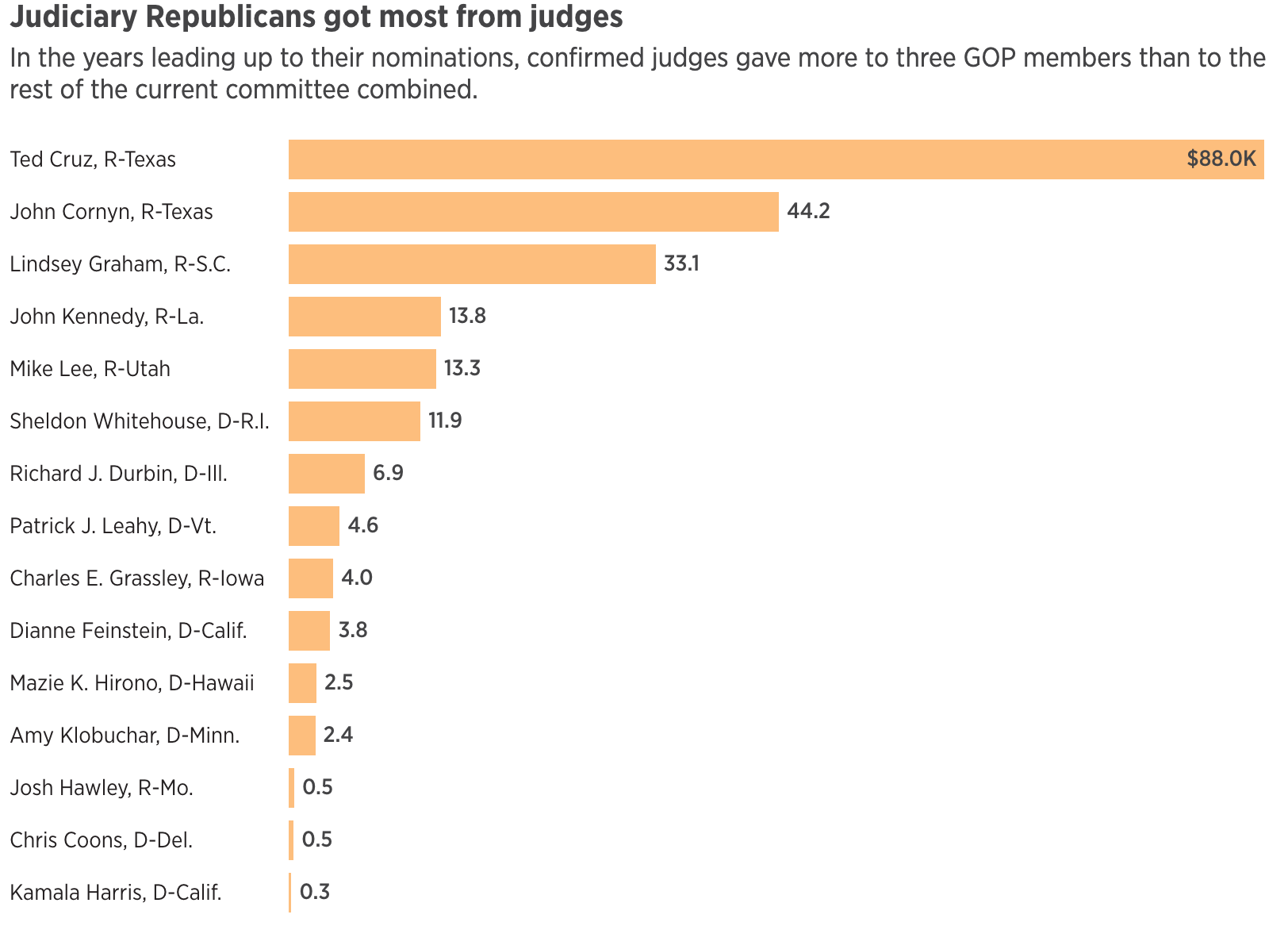 Judiciary Committee donations chart