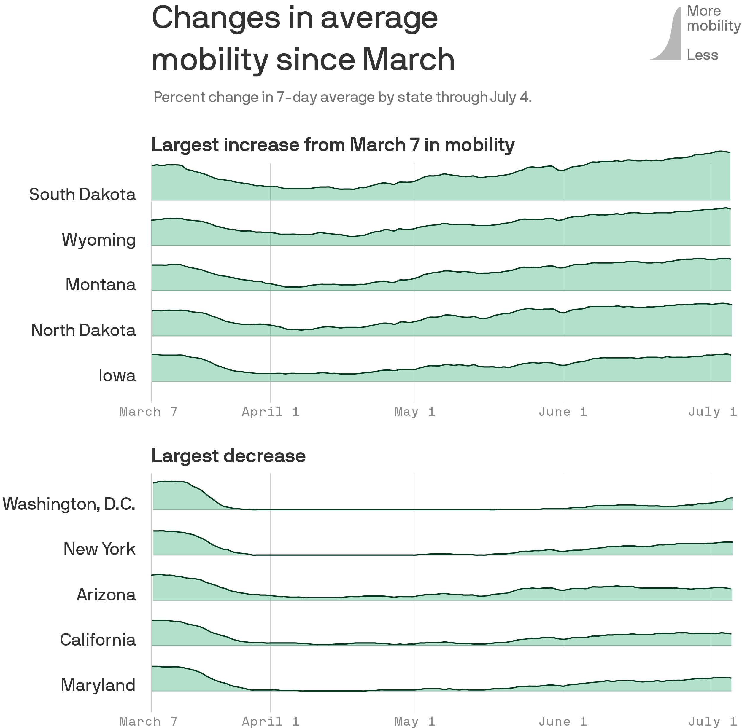Mobility ridgeline plot